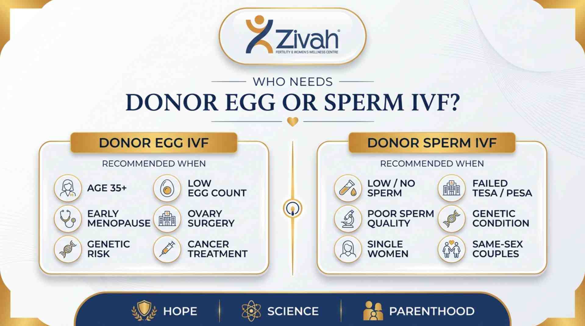Who Needs Donor Egg or Sperm IVF- Zivah fertility.jpg