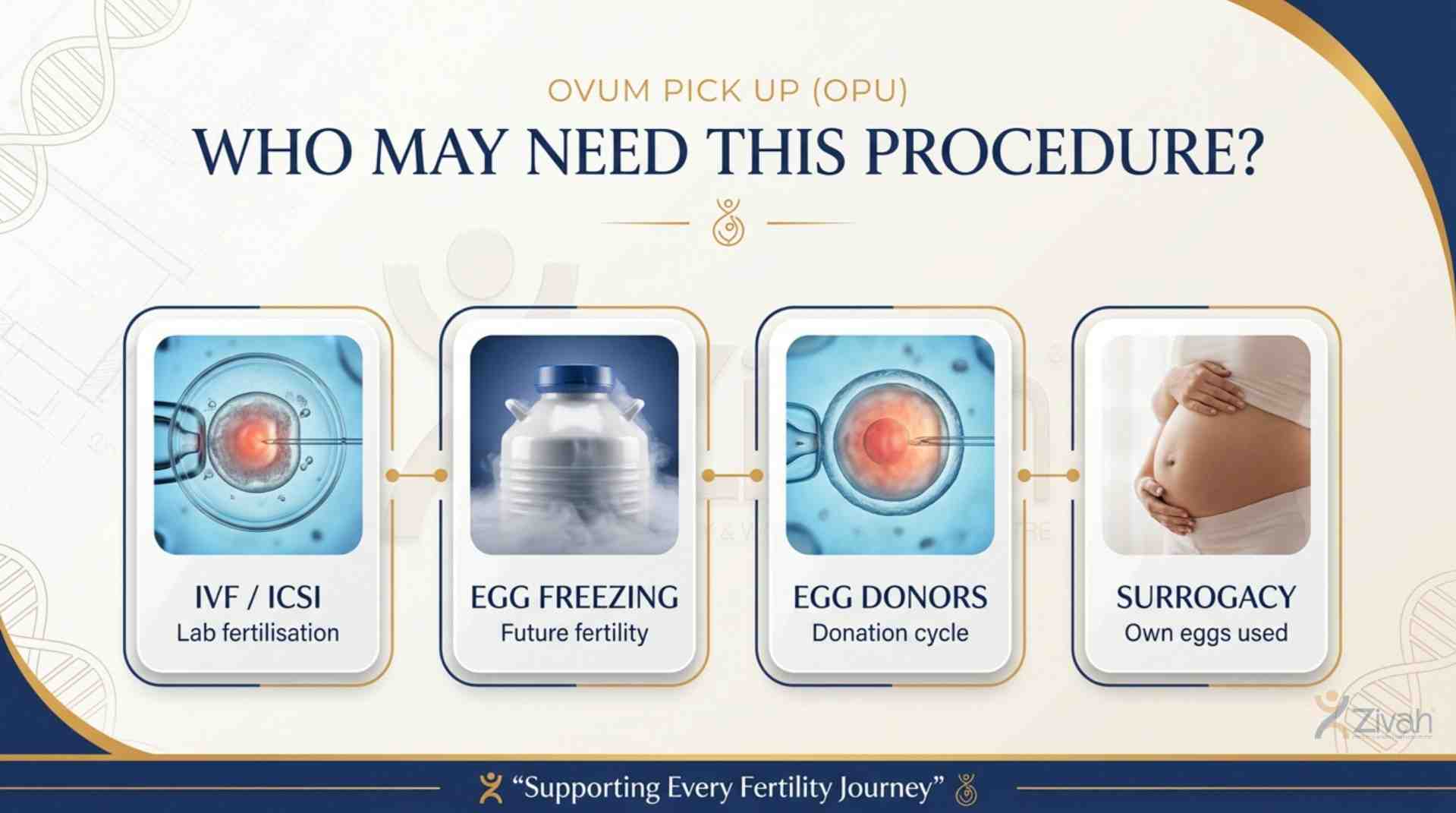 When is the Ovum Pick Up Procedure Recommended- Zivah fertility.jpg