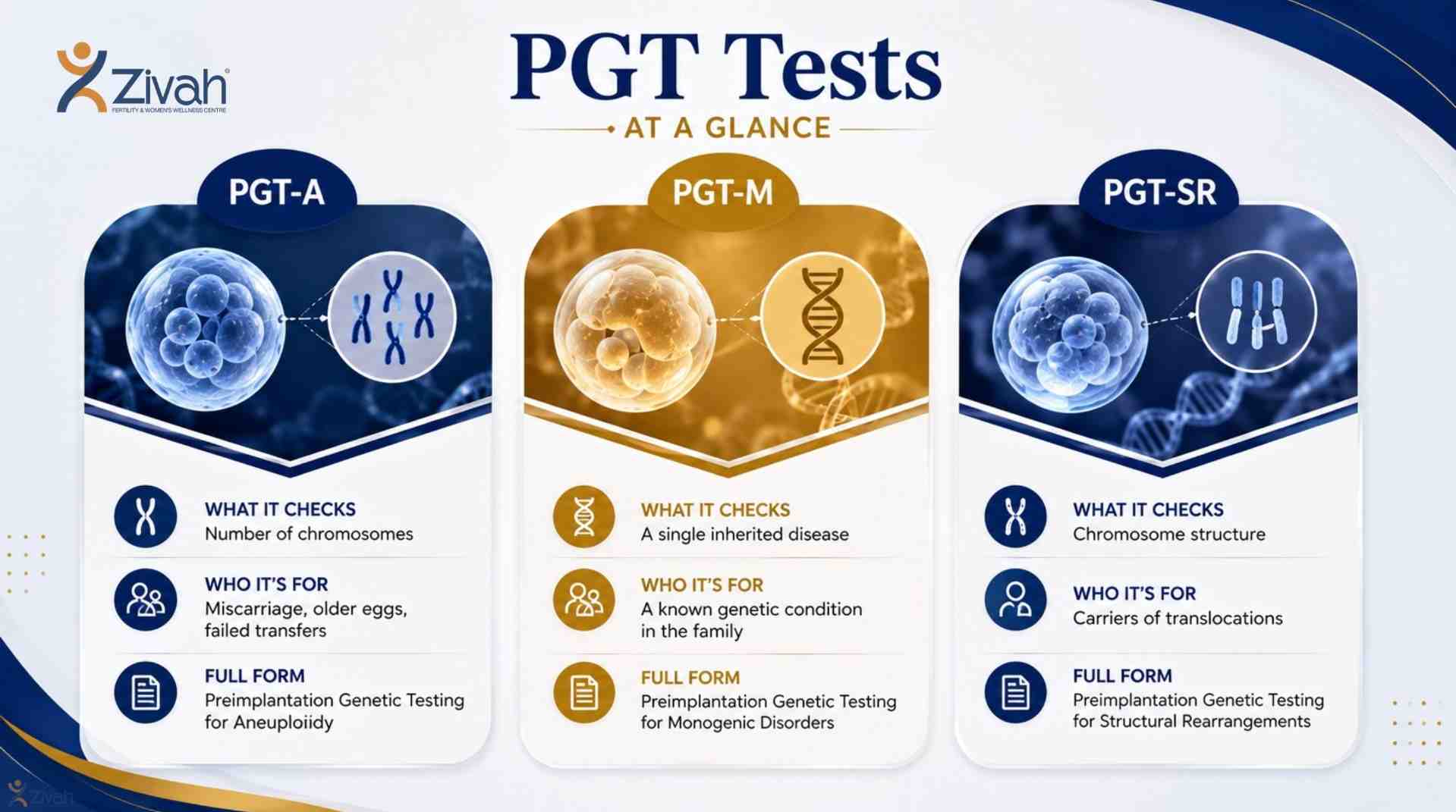 img_6a1401794dbfe_Difference_between_PGT-A__PGT-M_and_PGT-SR_-_Zivah_fertility.jpg