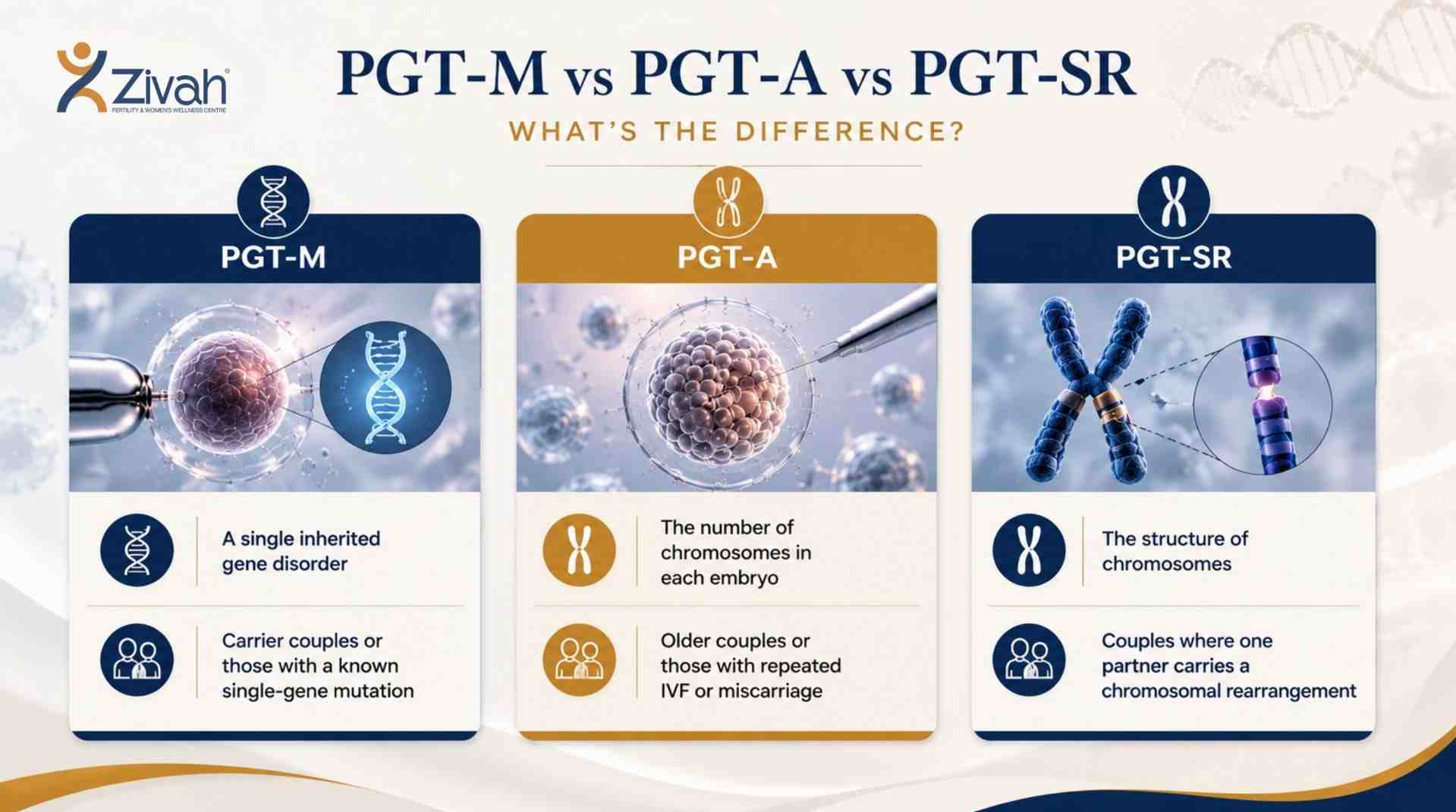 PGT-M vs PGT-A vs PGT-SR - what's the difference- Zivah fertility (1).jpg