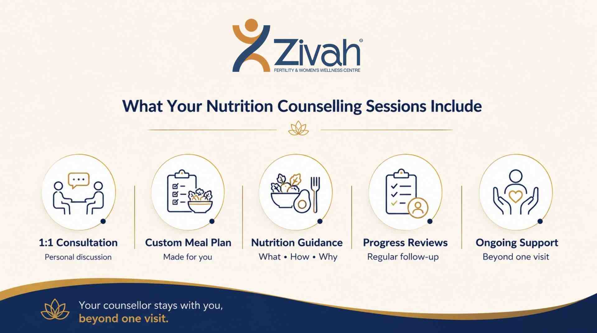 What your nutrition counselling sessions include- Zivah fertility.jpg