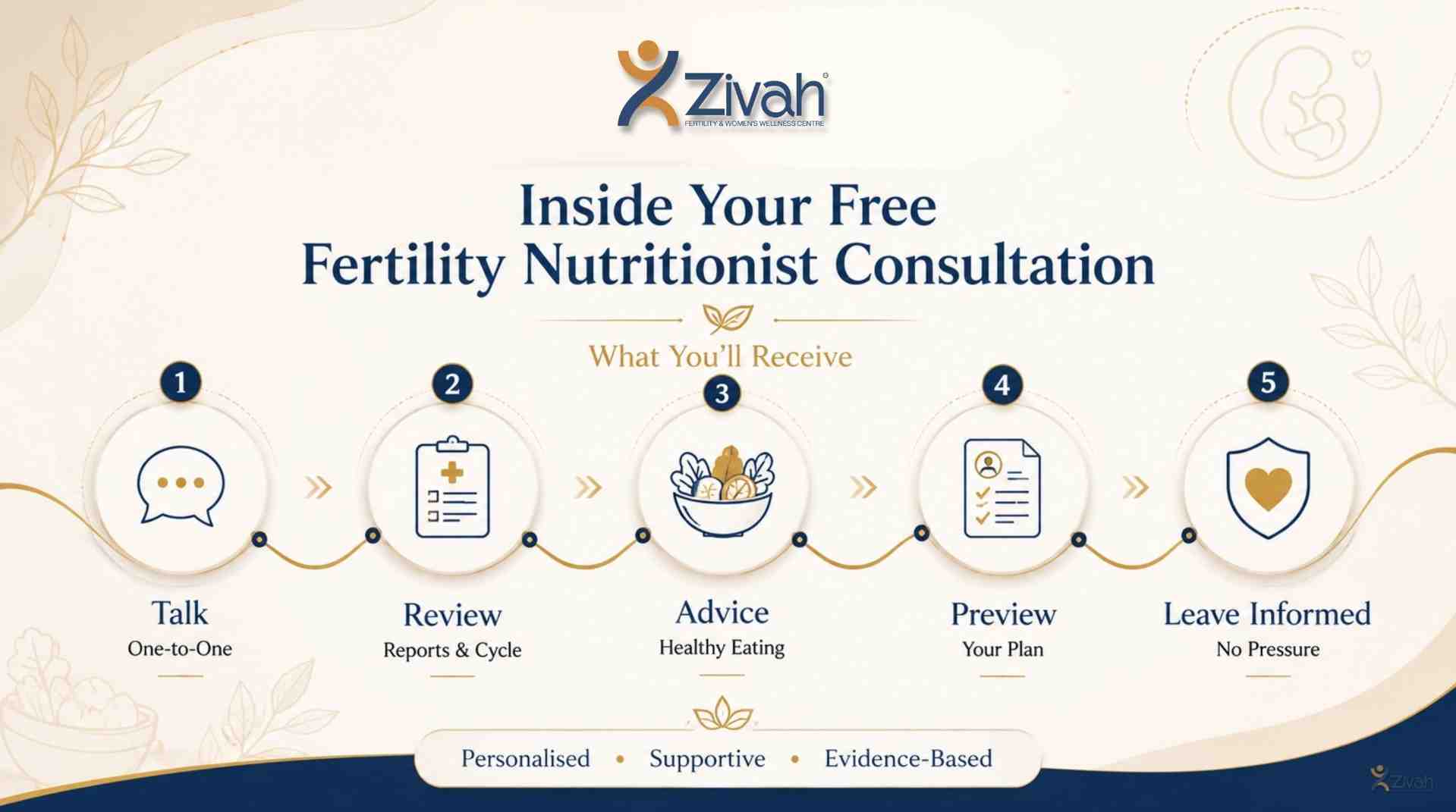 Inside your free fertility nutritionist consultation- Zivah fertility.jpg