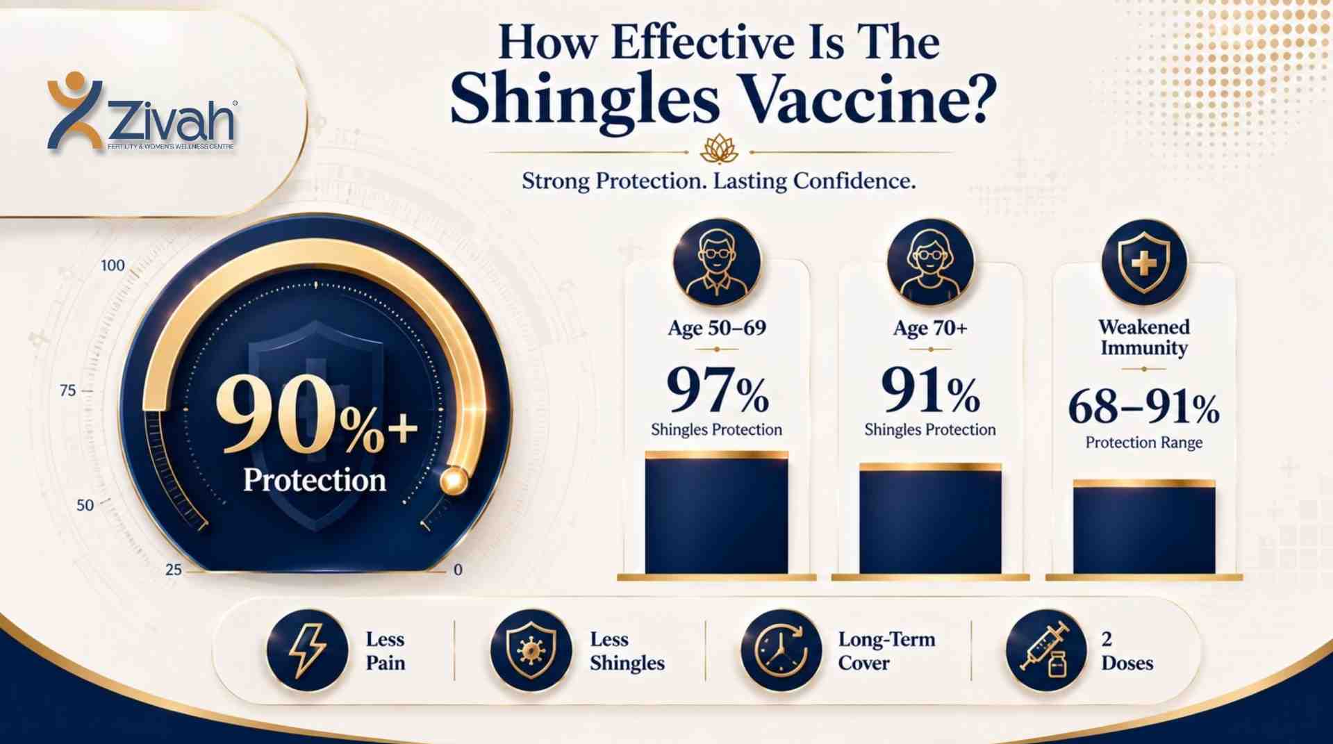 How effective is the shingles vaccine- Zivah fertility.jpg