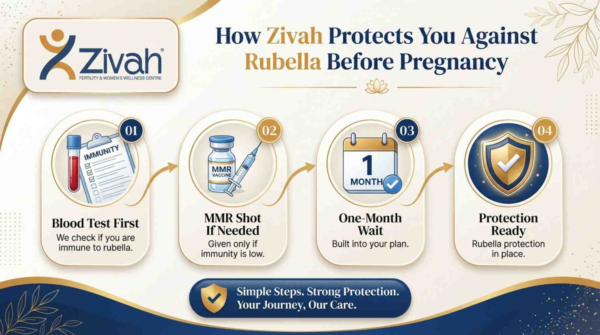 How does Zivah protect you against rubella before pregnancy - Zivah fertility.jpg