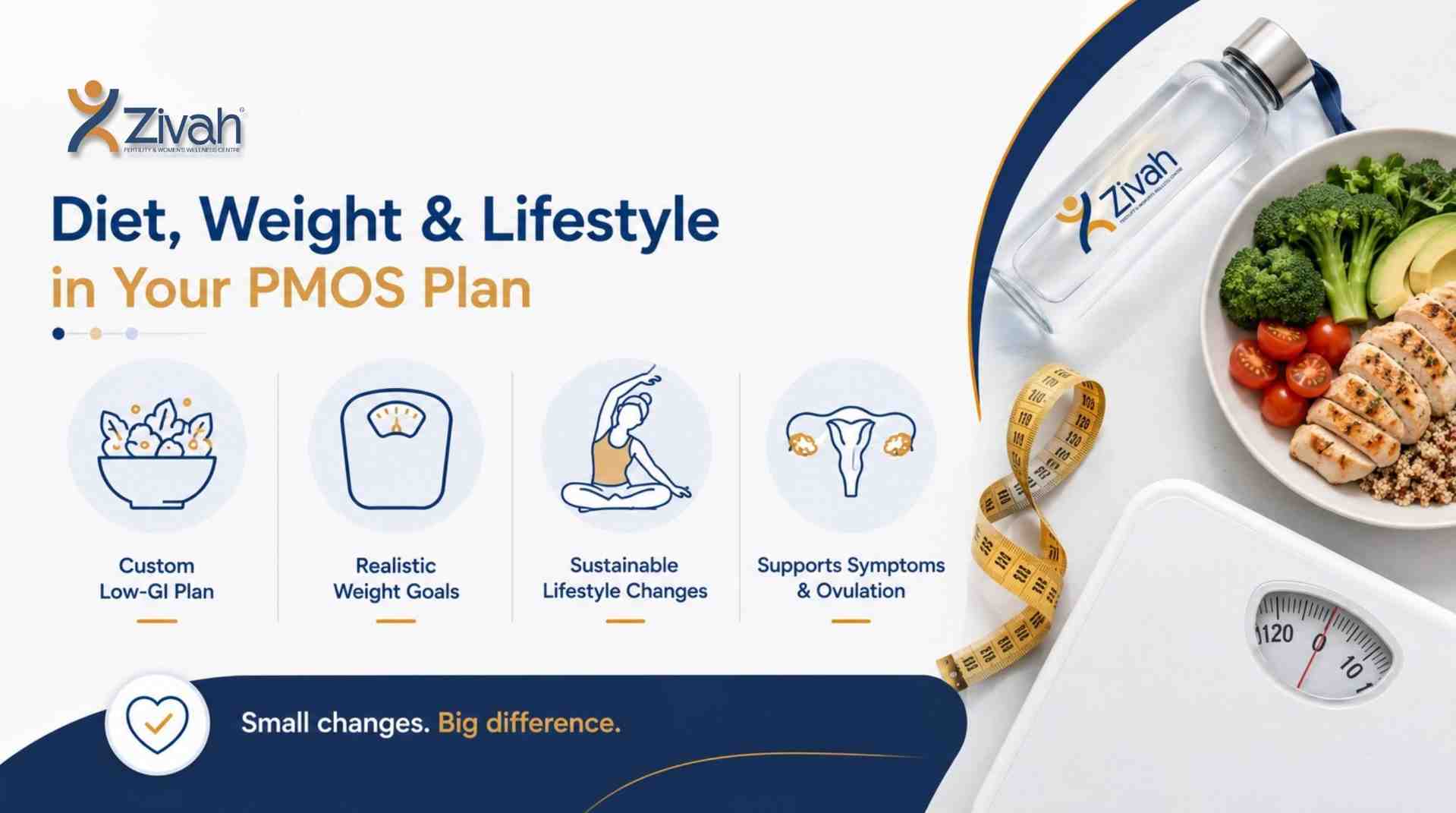 Diet, Weight and Lifestyle in Your PMOS Plan - Zivah fertility.jpg
