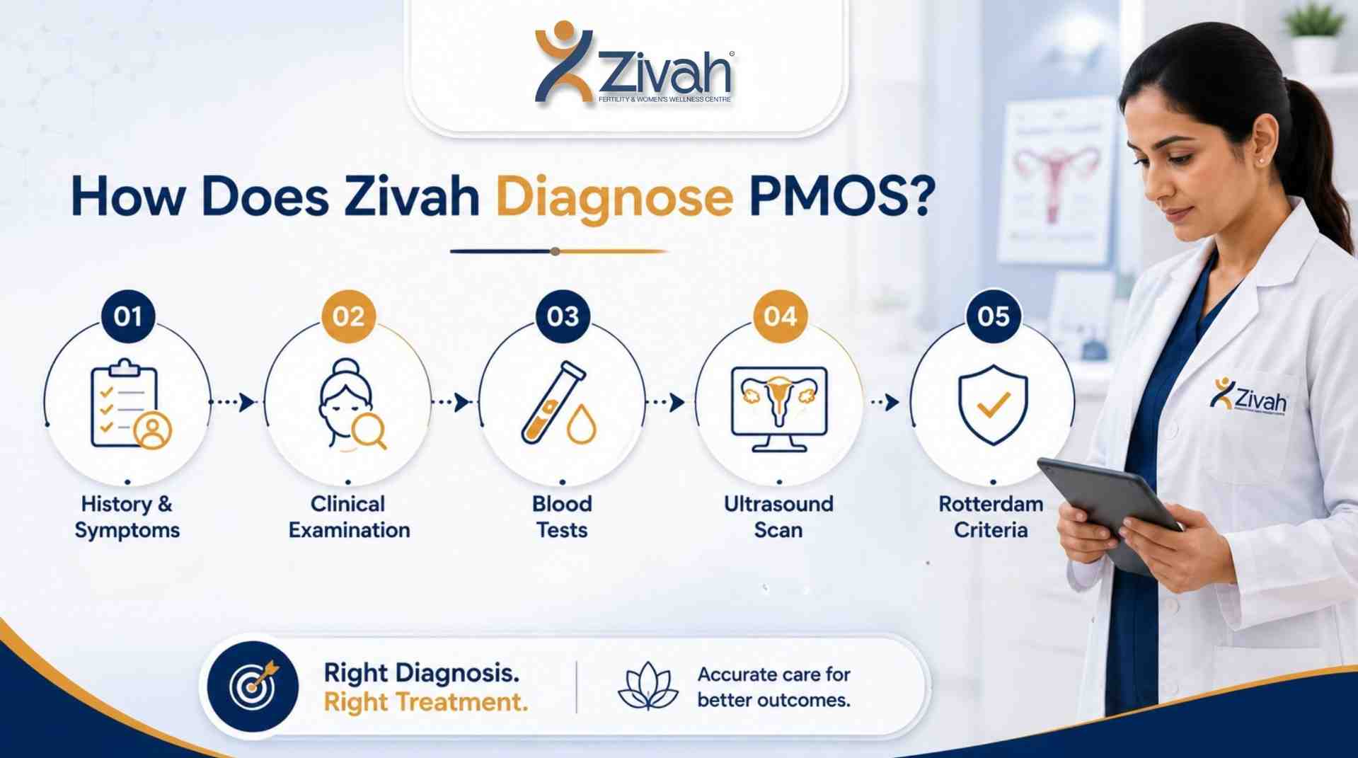 How Does Zivah Diagnose PMOS - Zivah fertility.jpg