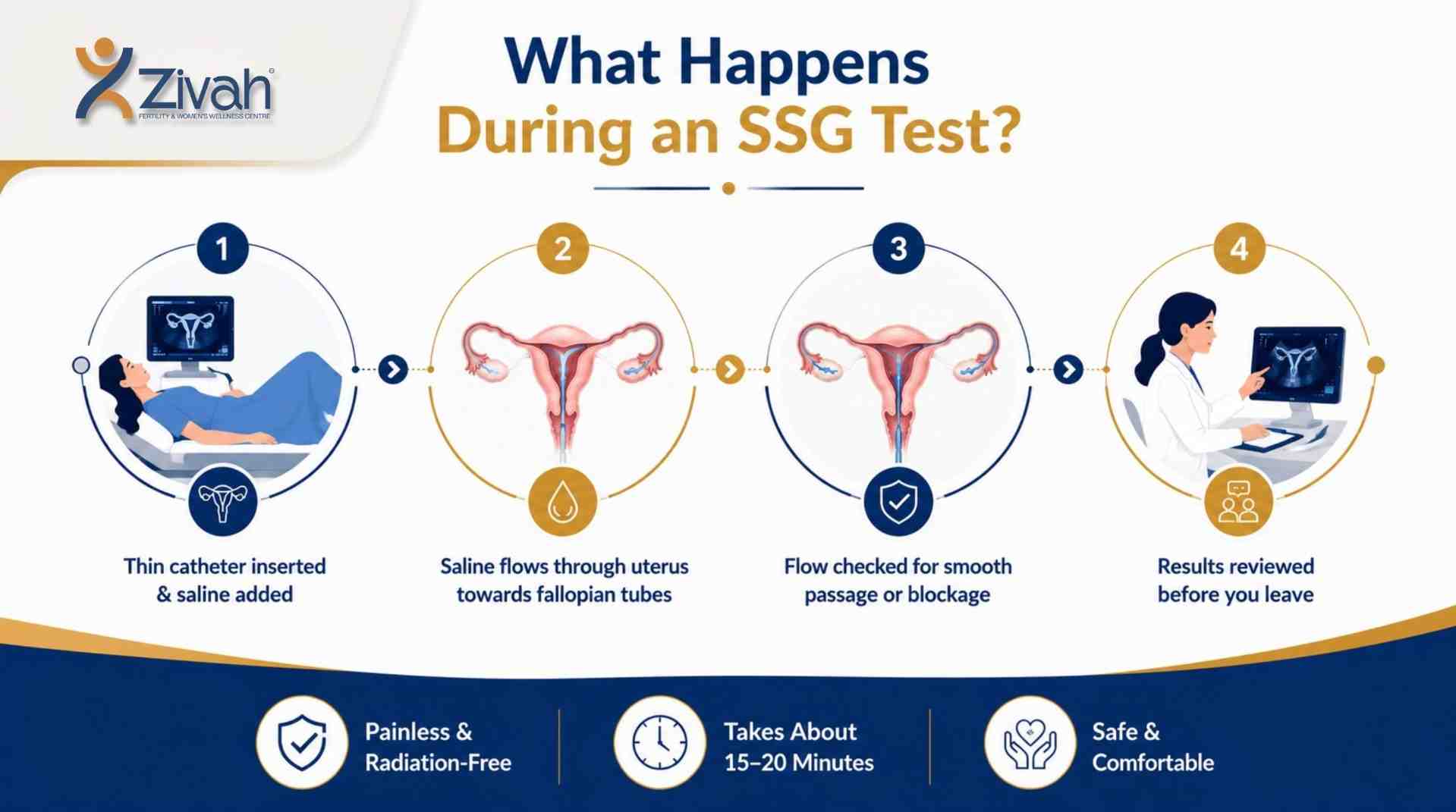 What Happens During an SSG Test-Zivah fertility.jpg