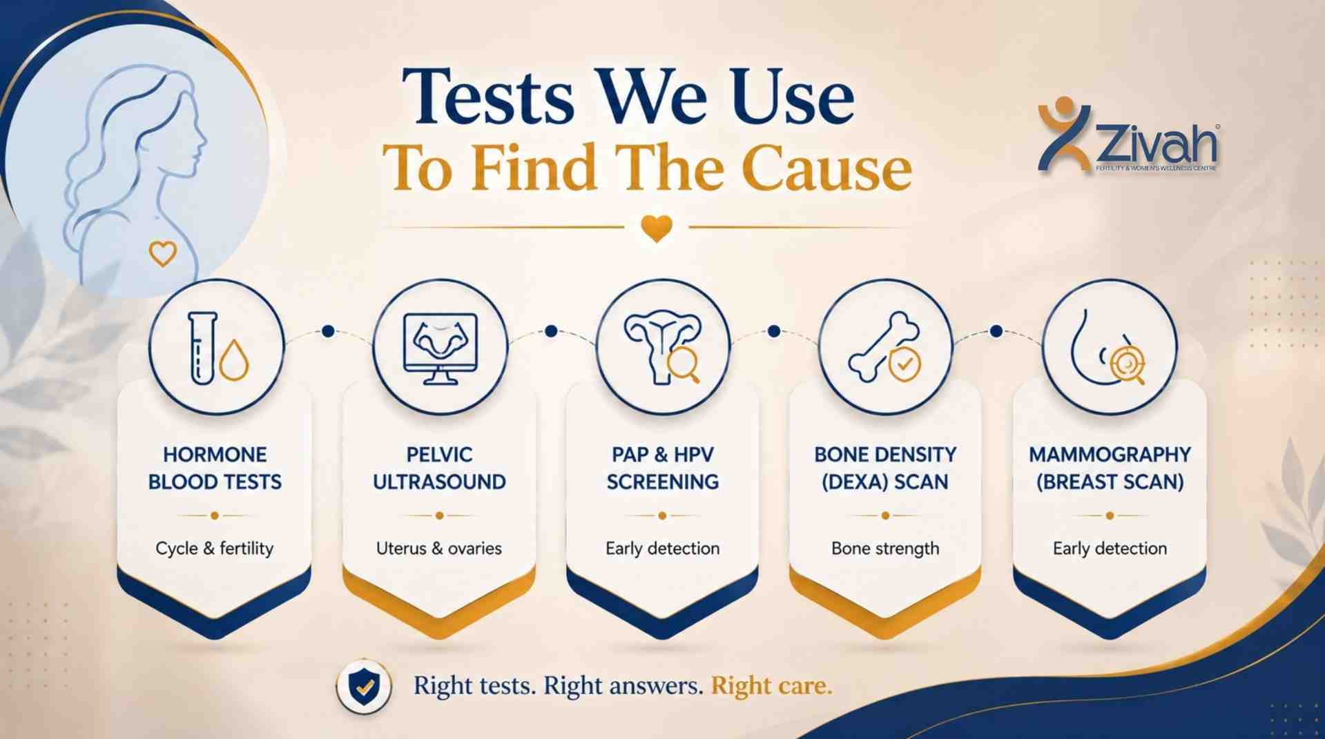 What tests does Zivah use to find the cause of your symptoms- Zivah fertility (1).jpg