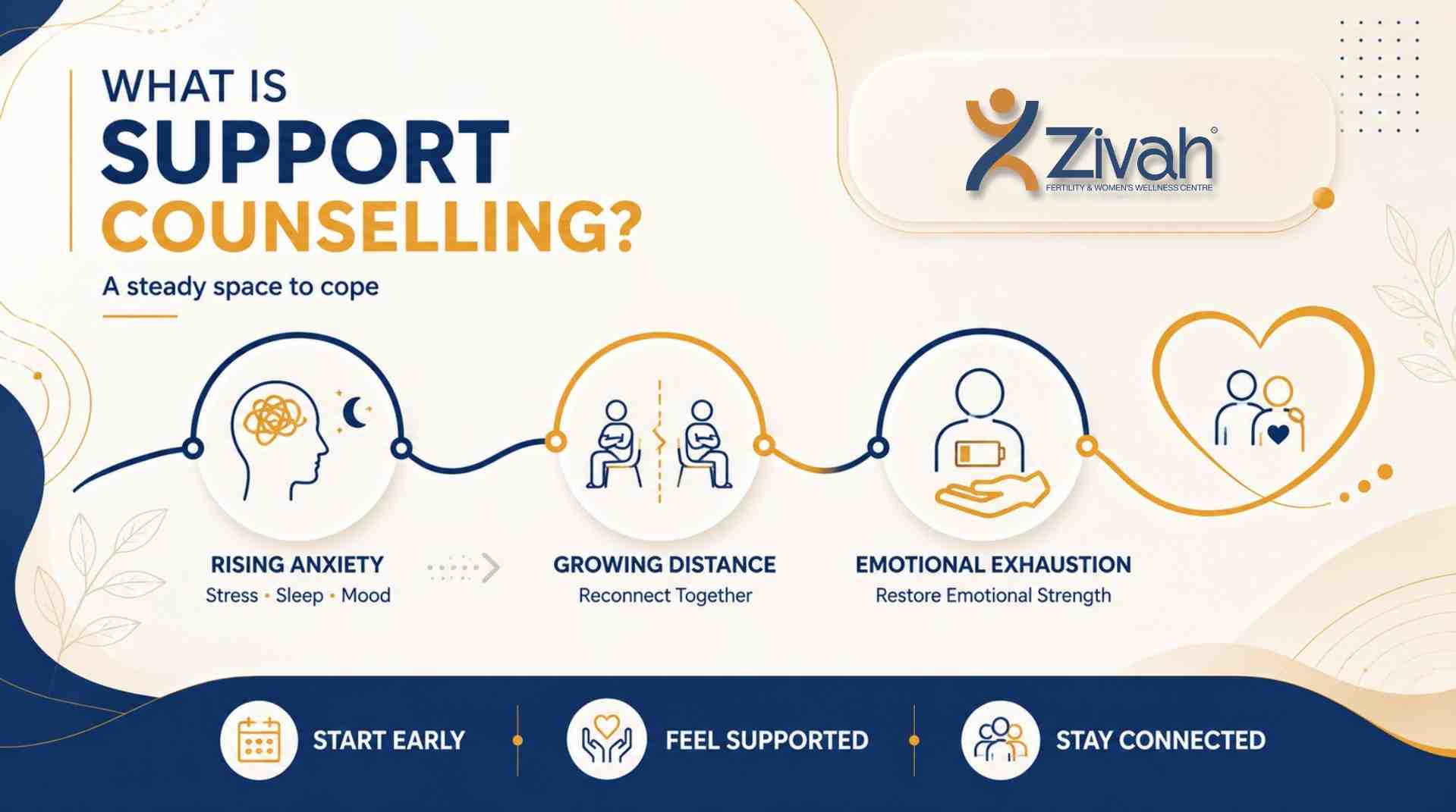What Is Support Counselling - Zivah fertility.jpg