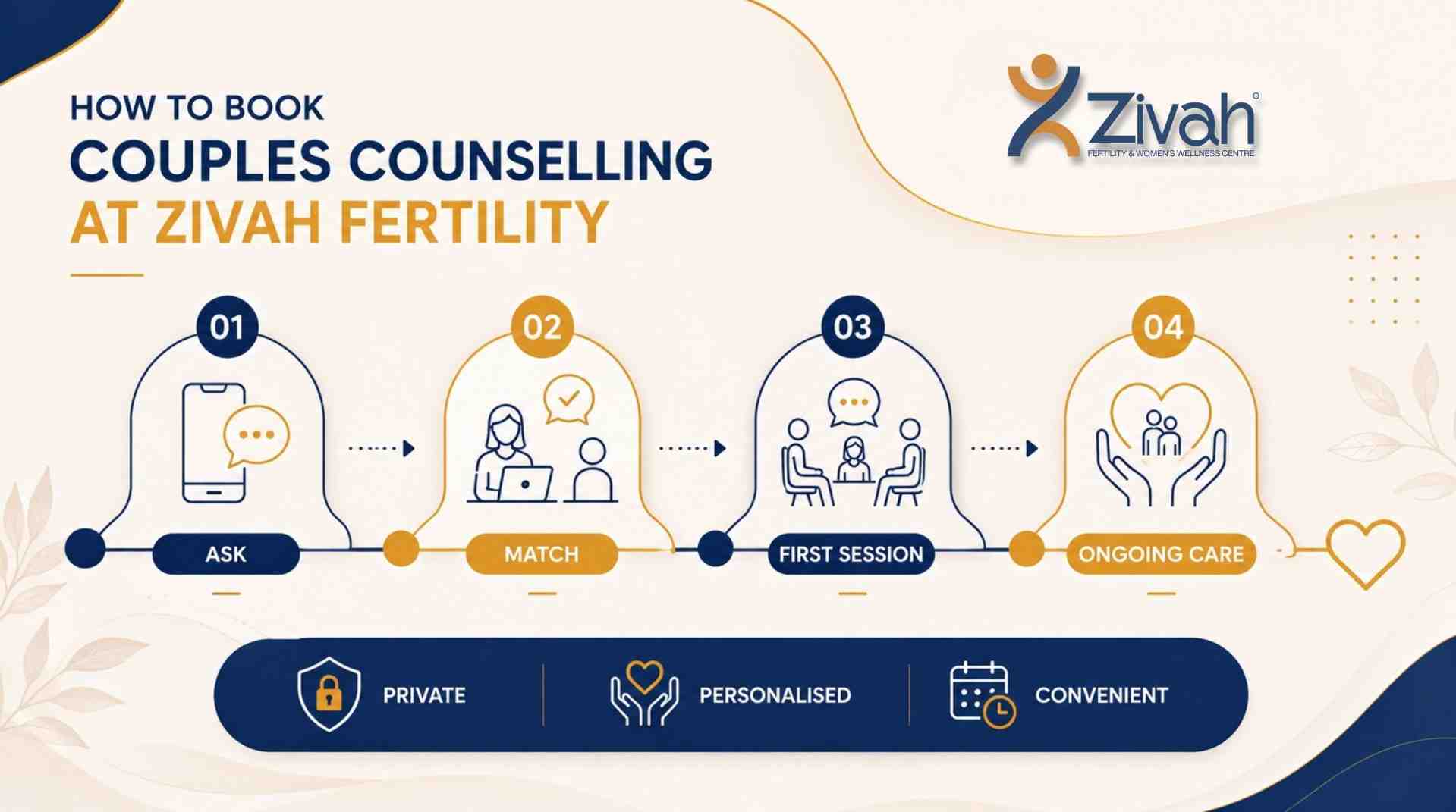 How to Book Couples Counselling at Zivah Fertility - Zivah fertility.jpg