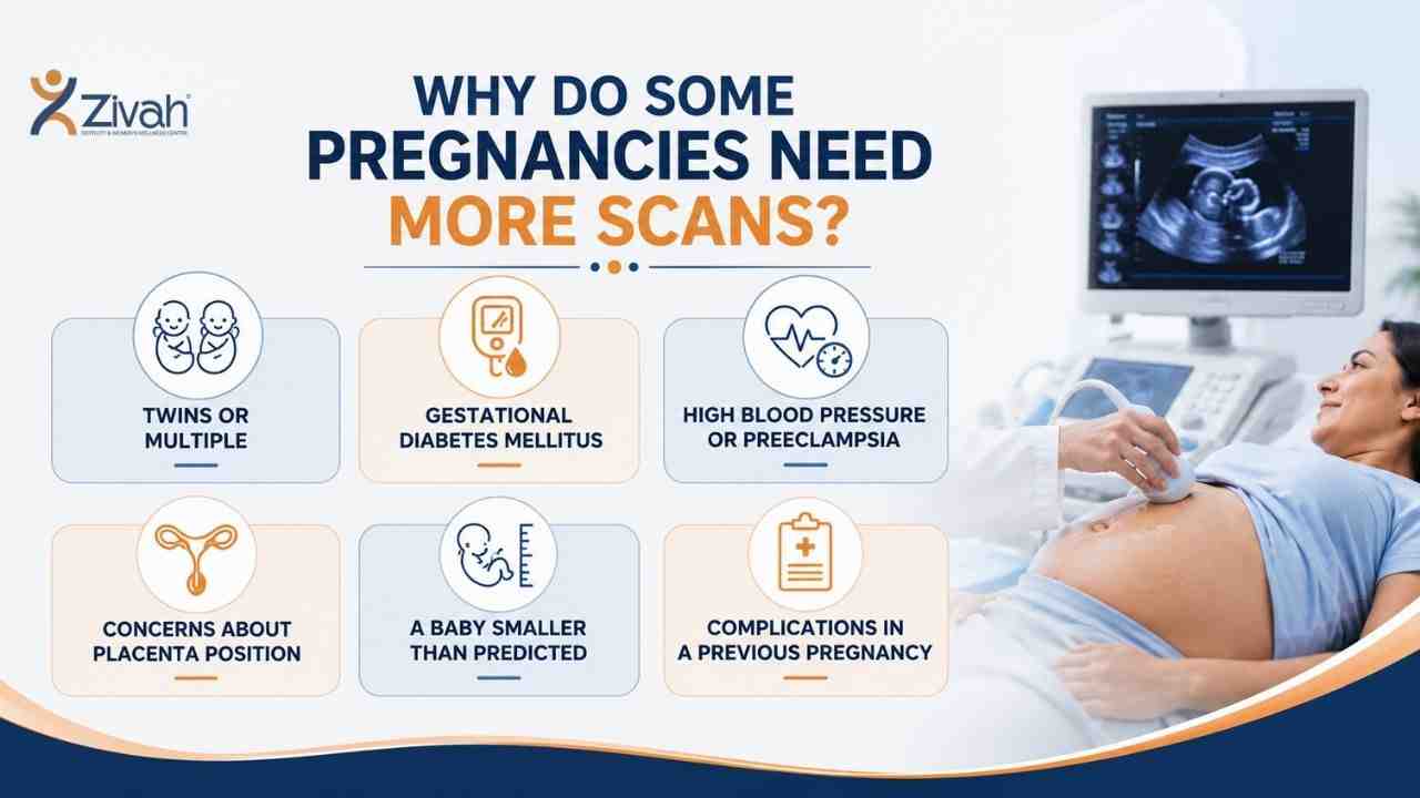 Scans during pregnancy - zivah