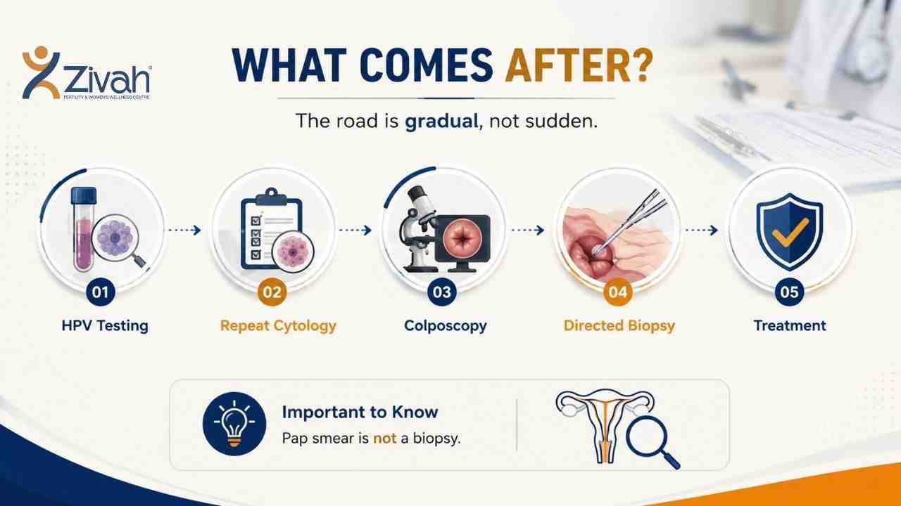Colposcopy, HPV Testing and Biopsy